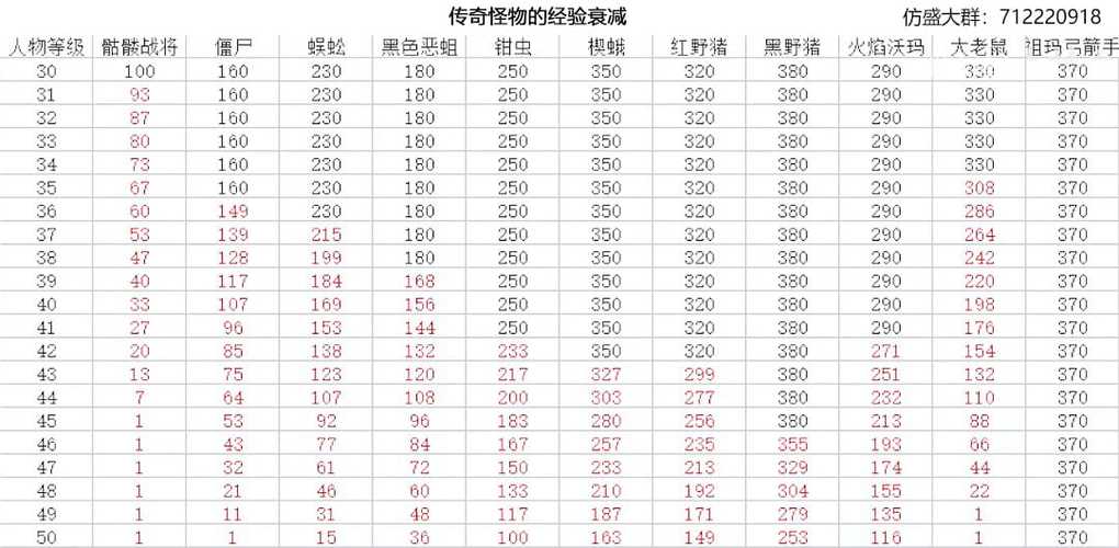 传奇世界等级提升关键：各阶段经验升级情况及新手起步要点