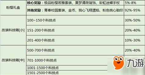 飞车航海宝箱奖励_qq飞车海洋宝箱_qq飞车海洋宝箱奖励