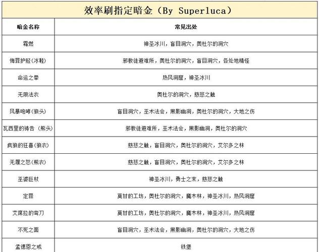 黑暗之光魂器升级数据详解，一阶到二阶轻松过渡