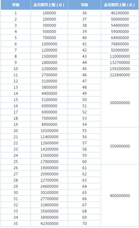 DNF金币携带上限规则解析：随角色等级变化及影响介绍