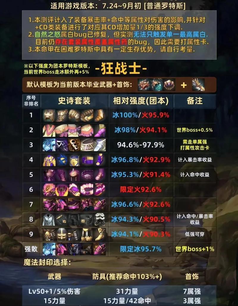 DNF新版本史诗级装备特性全解析，属性增强玩法改变