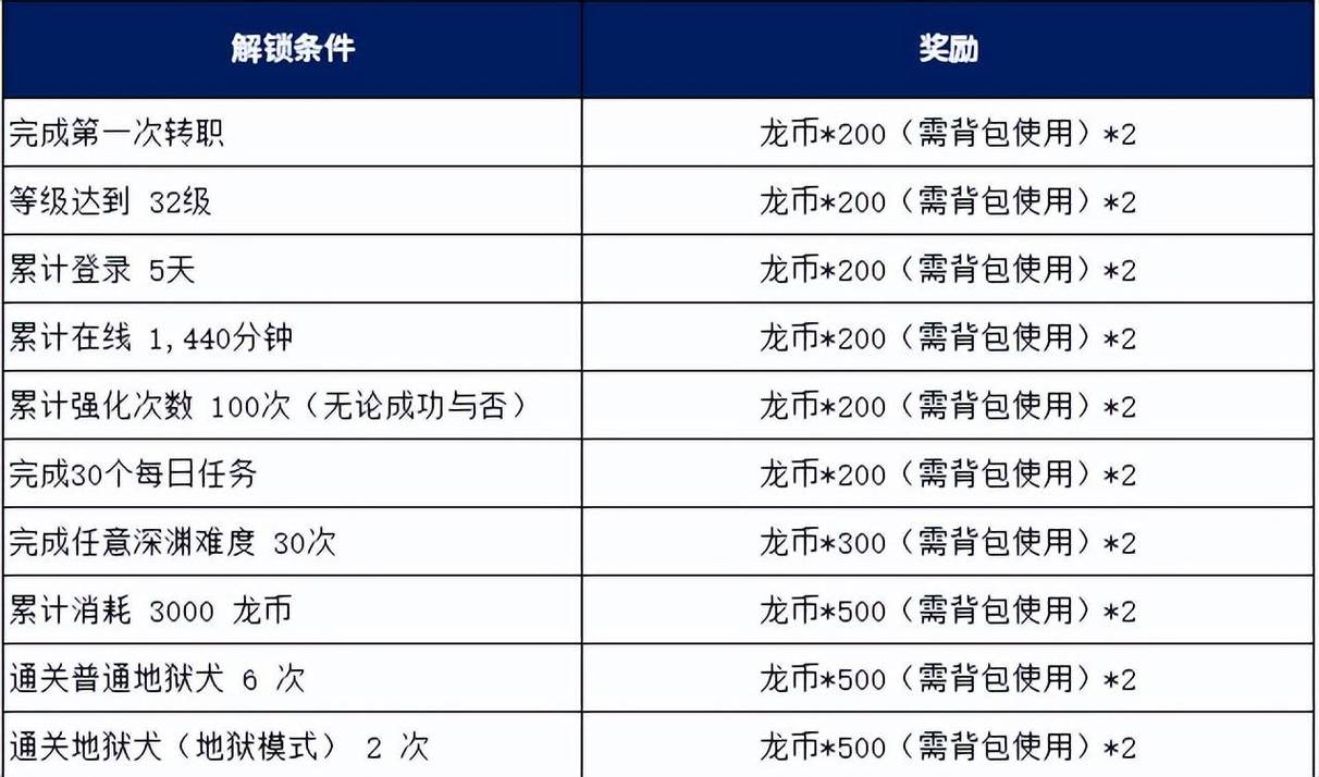 多玩龙之谷官网_龙之谷多玩成长礼包_龙之谷会员成长值比例