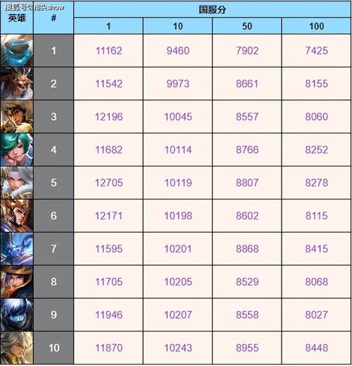 LOL战力查询功能：精确判断实力等级，多维度对比