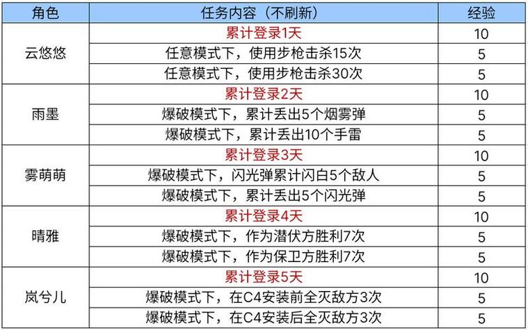 穿越火线每日任务几点刷新_新版本穿越火线每日任务在哪_cf每日任务