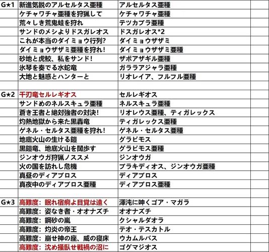 猎人怪物关键任务怎么做_猎人怪物关键任务在哪_怪物猎人4关键任务