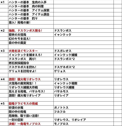 怪物猎人4关键任务_猎人怪物关键任务在哪_猎人怪物关键任务怎么做
