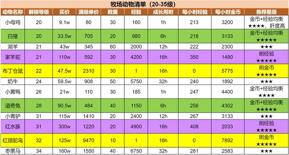 QQ牧场盈利攻略：高级与稀有动物饲养回报剖析