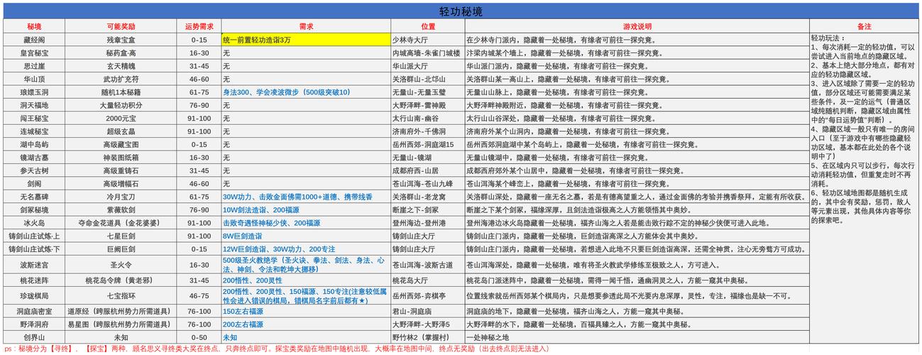 武林外传升级经验表_武林外传经验表_武林外传升级经验值