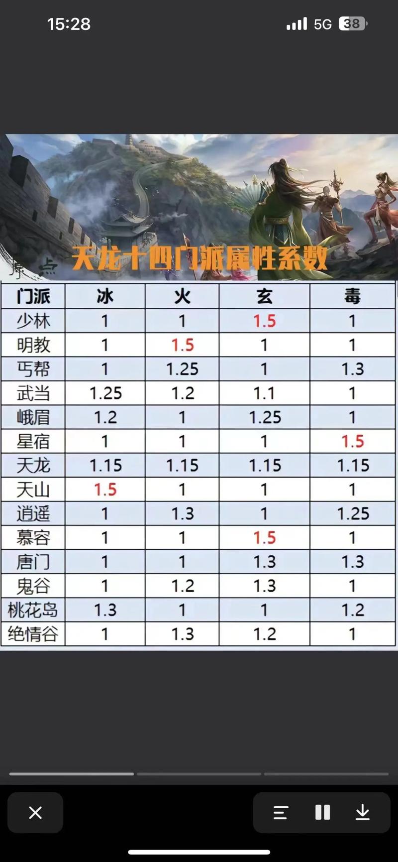 天龙八部职业选择_天龙八部3职业推荐_天龙八部天龙职业