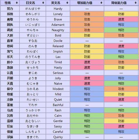 口袋妖怪黑白怎么看性格_口袋妖怪黑白性格_口袋妖怪黑白最强特性