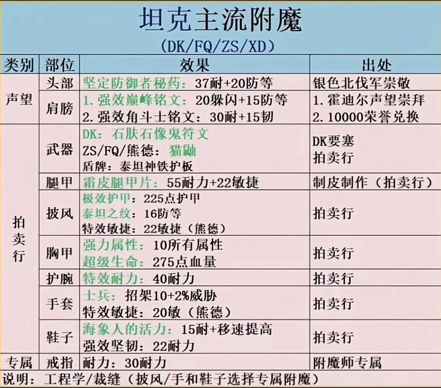 法师肩膀附魔在哪换_法师肩膀附魔_法师肩膀附魔是哪里的声望