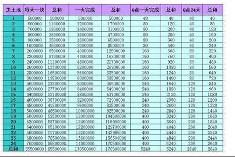 qq农场升级最快_农场升级黑晶土地需要什么_农场升级土地价格表