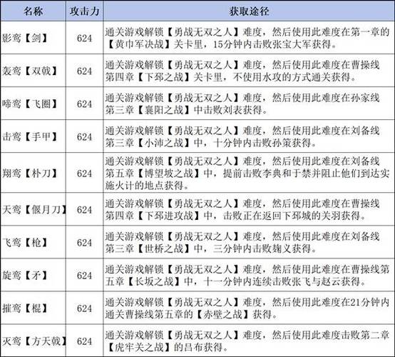 真三国无双4装备_三国无双装备怎么获得_无双三国武器