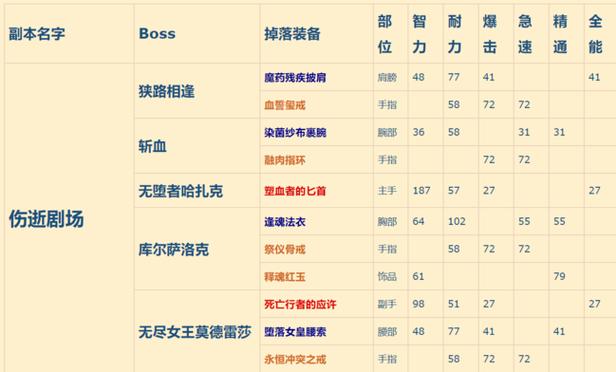 魔兽掉落副本世界怎么进_魔兽世界zam副本掉落_魔兽世界副本掉落