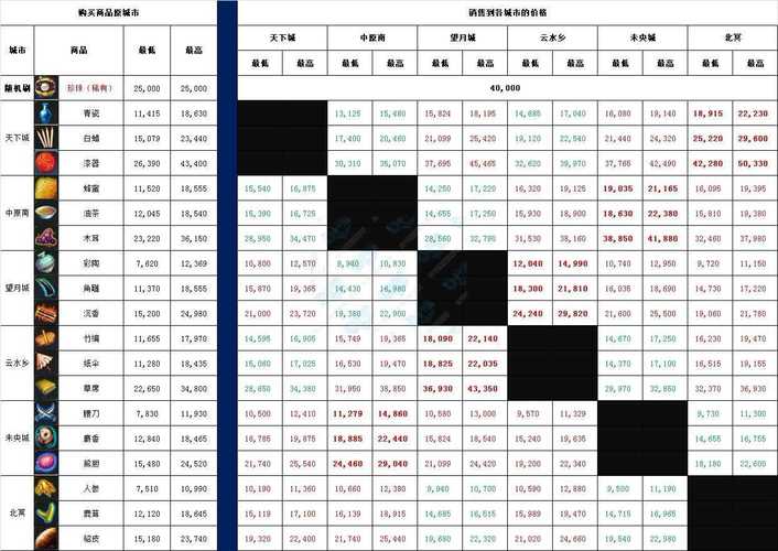 qq仙灵跑商攻略_qq仙灵跑商攻略_qq仙灵跑商攻略