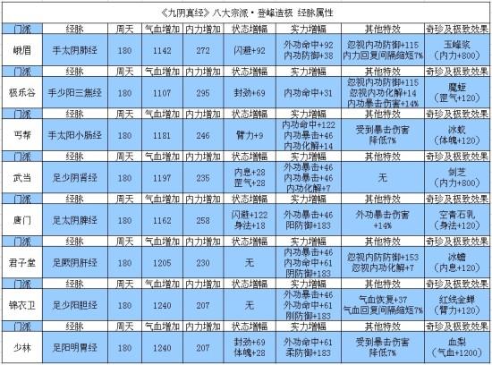 九阴真经中这四个内在属性有多关键？影响实力与策略