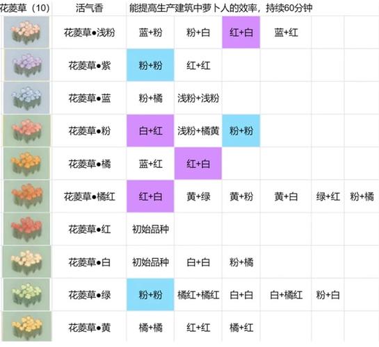 梦幻西游花圃可以种几个种子_梦幻西游花圃_梦幻西游花圃攻略