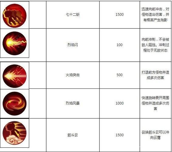 悟空西游造梦技能搭配_造梦西游3悟空技能_造梦西游悟空最强配招2020