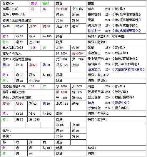 风色幻想6魔兽合成_风色幻想魔兽地图攻略_风色幻想3魔兽捕捉几率多少