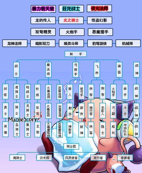 冒险岛战士能力点怎么加_冒险岛战士技能详细列表_冒险岛战士属性加点