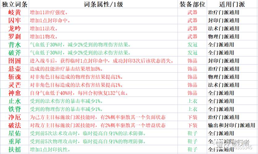 梦幻诛仙装备至关重要！各品质详解与作用全解析