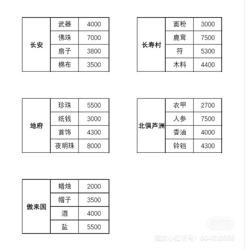 梦幻诛仙跑商_梦幻跑商路线_梦幻西游跑商表