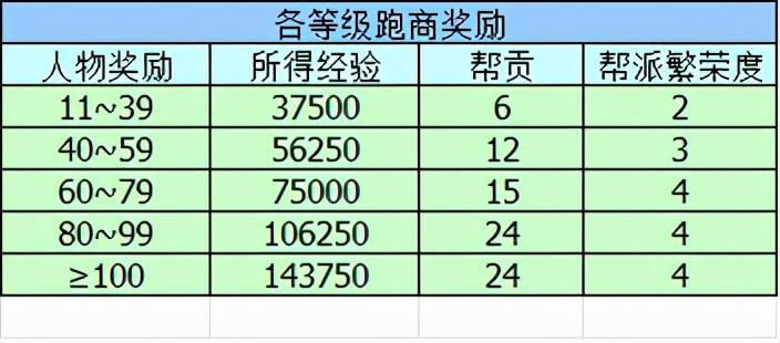 梦幻诛仙跑商_梦幻跑商路线_梦幻西游跑商表