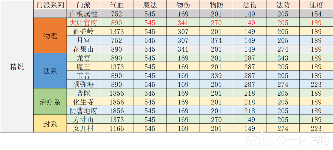 门派梦幻西游攻略大全_梦幻西游门派详解_梦幻西游12门派攻略