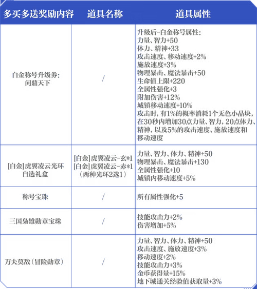 dnf2020劳动节礼包_dnf劳动节礼包_dnf2021劳动节礼包价格