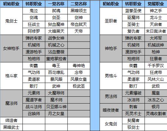 dnf几级转职2020_dnf转职级别_dnf现在多少级转职