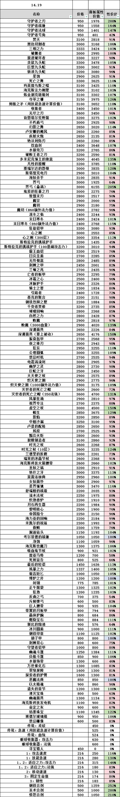 英雄联盟狐狸出装2021_英雄联盟狐狸出装_狐狸lol出装