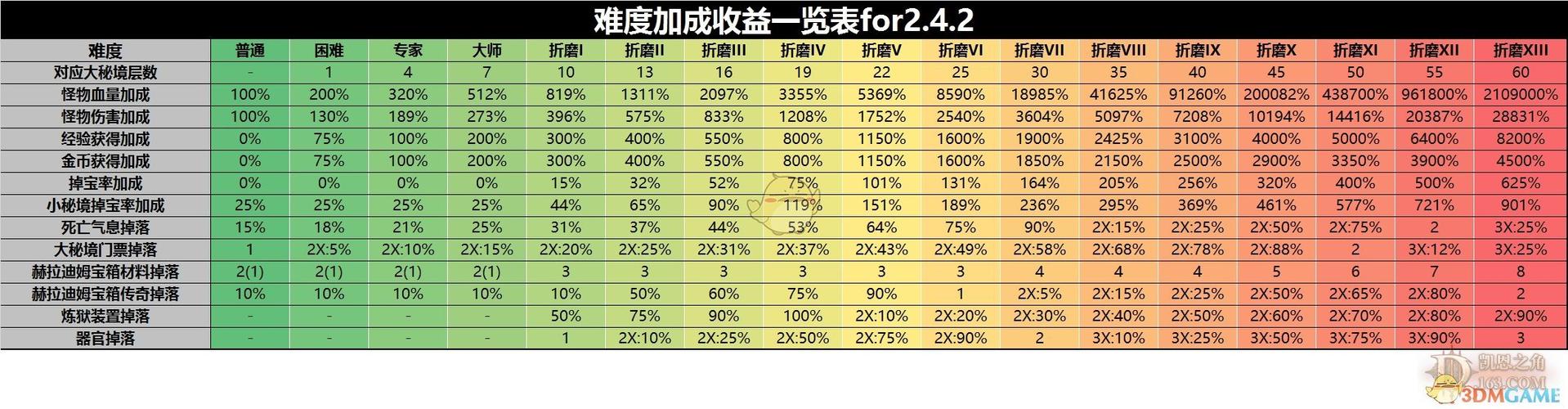暗黑3 价格_暗黑3亚服金币价格_暗黑3国服翅膀价格