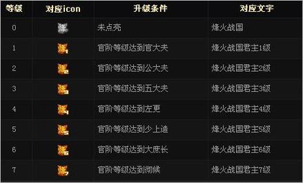 烽火战国图标点亮攻略：声望达2000及进入点亮页面步骤