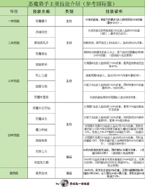恶魔猎手技能加点_恶魔猎手能力点怎么加_恶魔猎手技能强化