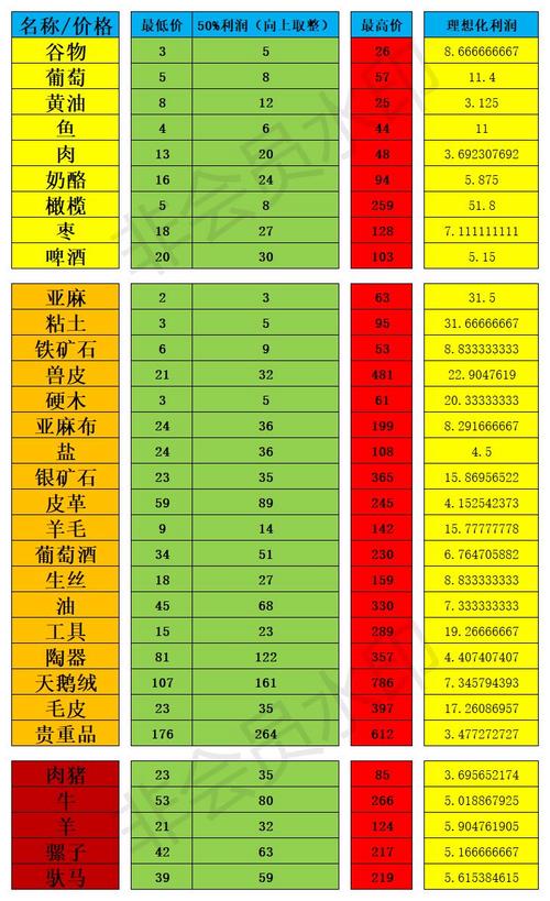 跑商物价_跑商价格_跑商商品价格表