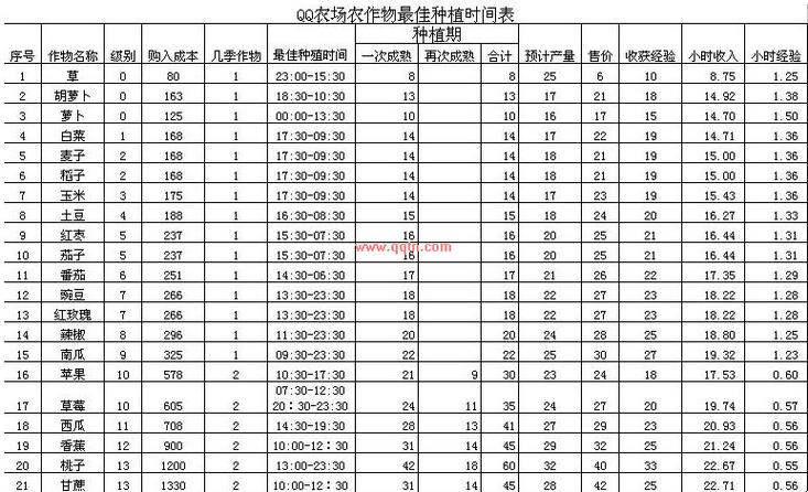 QQ农场秘籍大公开！巧用时间规划与种子选择策略