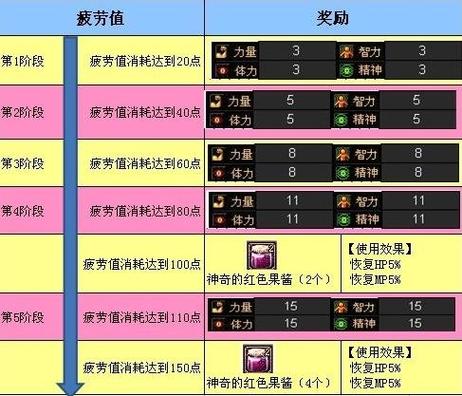 龙之谷疲劳度怎么获得_龙之谷疲劳值燃烧是什么意思_龙之谷疲劳度