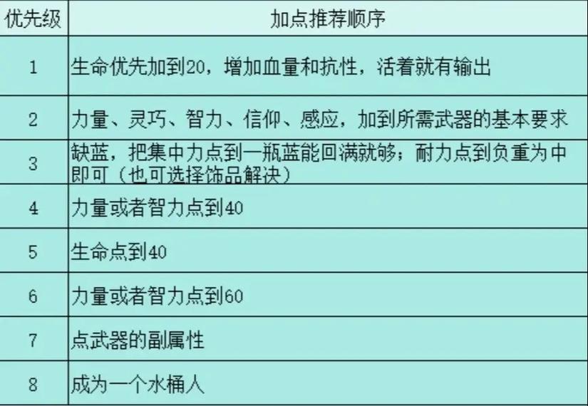 艾尔之光唤雷师加点_艾尔之光唤雷师加点_艾尔之光唤雷师加点