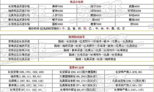 梦幻西游跑商攻略_梦幻西游跑商攻略_梦幻西游跑商攻略