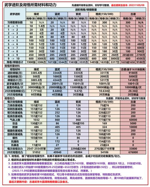 九阴真经升级路线_九阴真经怎么升级_九阴真经级别